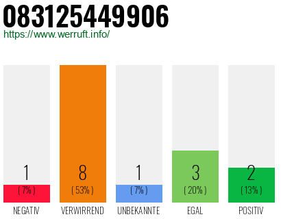 Rufnummer 083125449906 Telefonnummer 083125449906