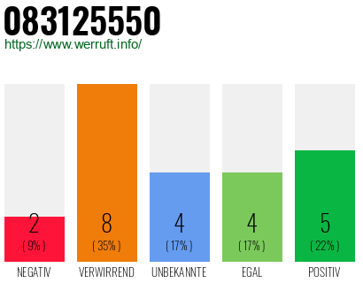 Rufnummer 083125550 Telefonnummer 083125550