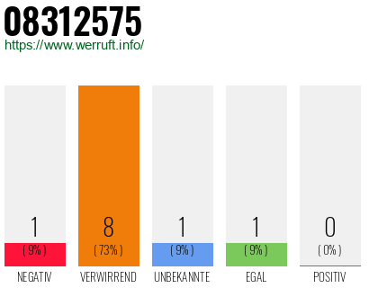 Rufnummer 08312575 Telefonnummer 08312575