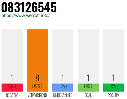 Rufnummer 083126545 Telefonnummer 083126545