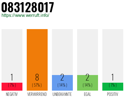Rufnummer 083128017 Telefonnummer 083128017