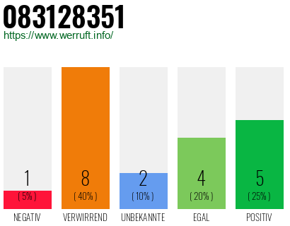 Rufnummer 083128351 Telefonnummer 083128351
