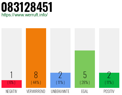Rufnummer 083128451 Telefonnummer 083128451