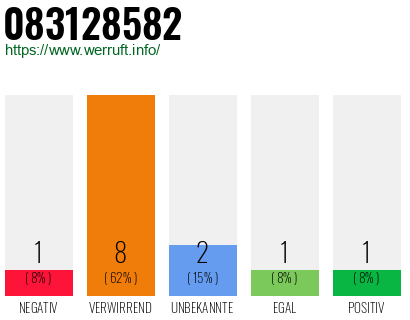 Rufnummer 083128582 Telefonnummer 083128582