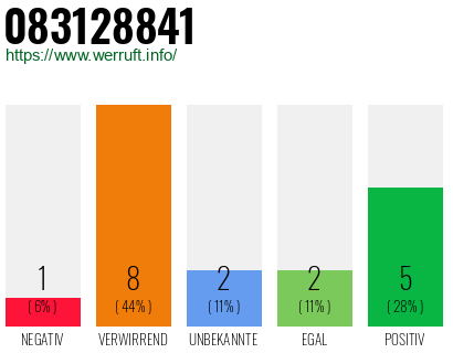 Rufnummer 083128841 Telefonnummer 083128841