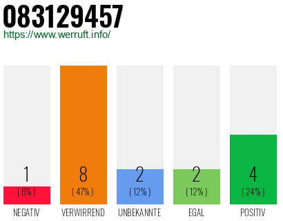 Rufnummer 083129457 Telefonnummer 083129457