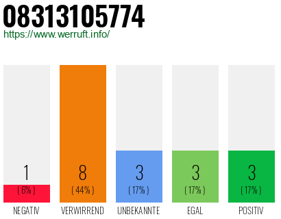 Rufnummer 08313105774 Telefonnummer 08313105774