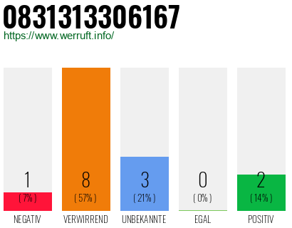 Rufnummer 0831313306167 Telefonnummer 0831313306167