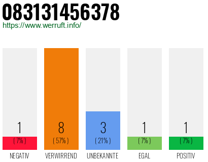 Rufnummer 083131456378 Telefonnummer 083131456378