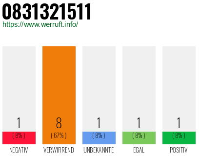 Rufnummer 0831321511 Telefonnummer 0831321511