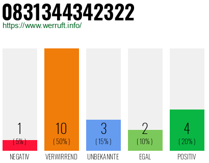 Rufnummer 0831344342322 Telefonnummer 0831344342322