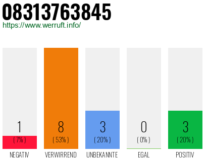 Rufnummer 08313763845 Telefonnummer 08313763845