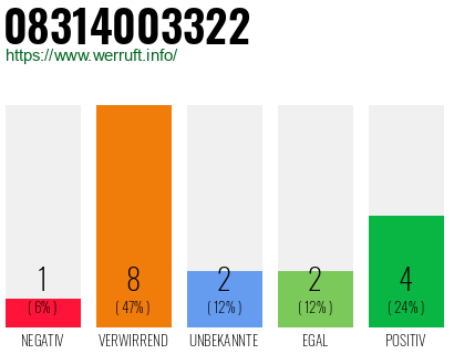 Rufnummer 08314003322 Telefonnummer 08314003322