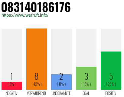 Rufnummer 083140186176 Telefonnummer 083140186176