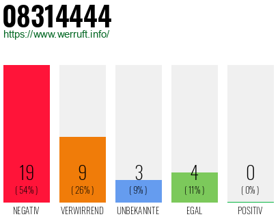 Rufnummer 08314444 Telefonnummer 08314444