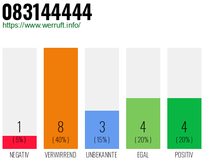 Rufnummer 083144444 Telefonnummer 083144444