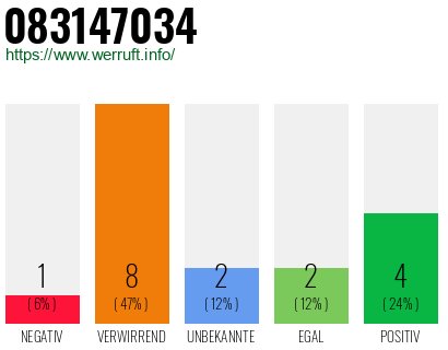 Rufnummer 083147034 Telefonnummer 083147034