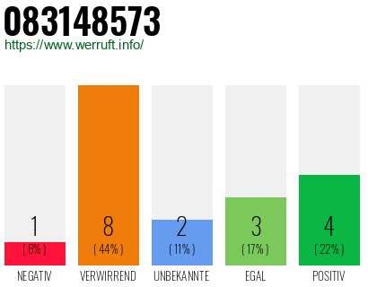 Rufnummer 083148573 Telefonnummer 083148573