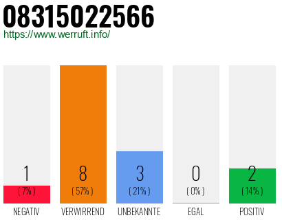 Rufnummer 08315022566 Telefonnummer 08315022566