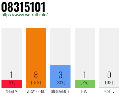 Rufnummer 08315101 Telefonnummer 08315101