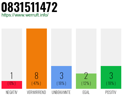 Rufnummer 0831511472 Telefonnummer 0831511472