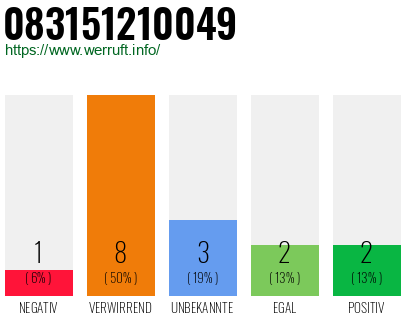 Rufnummer 083151210049 Telefonnummer 083151210049