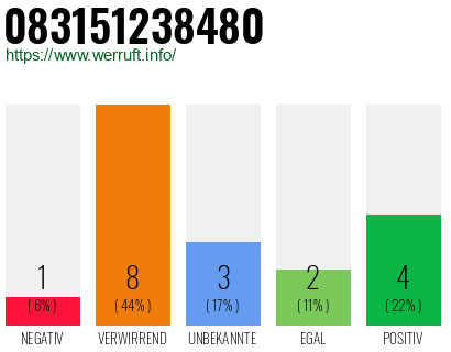 Rufnummer 083151238480 Telefonnummer 083151238480