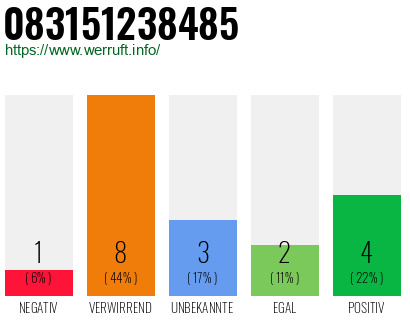 Rufnummer 083151238485 Telefonnummer 083151238485