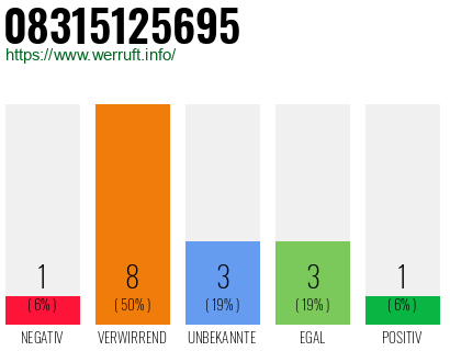 Rufnummer 08315125695 Telefonnummer 08315125695