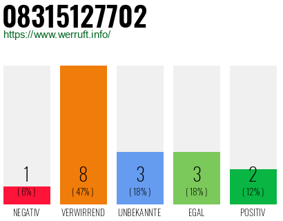 Rufnummer 08315127702 Telefonnummer 08315127702