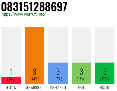 Rufnummer 083151288697 Telefonnummer 083151288697