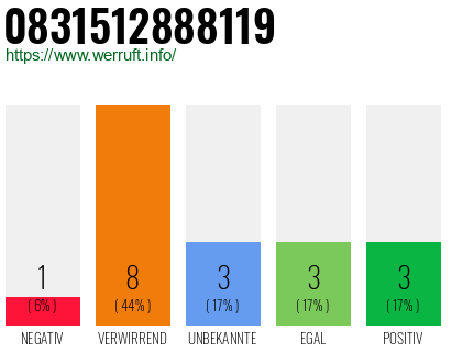 Rufnummer 0831512888119 Telefonnummer 0831512888119