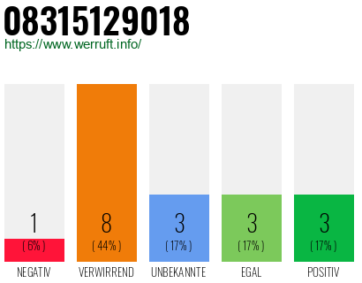 Rufnummer 08315129018 Telefonnummer 08315129018