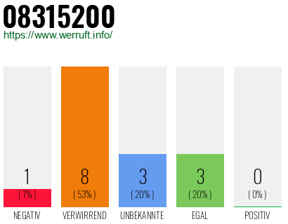 Rufnummer 08315200 Telefonnummer 08315200
