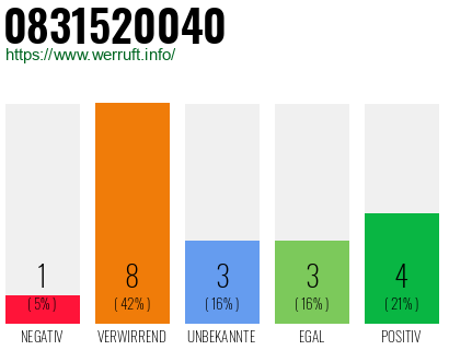 Rufnummer 0831520040 Telefonnummer 0831520040