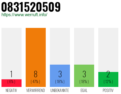 Rufnummer 0831520509 Telefonnummer 0831520509