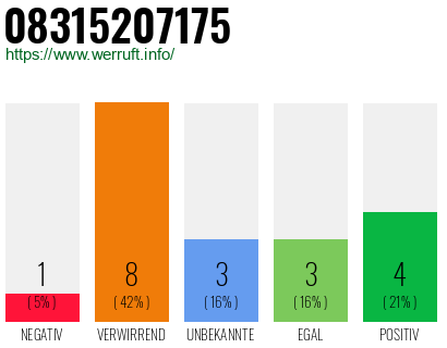 Rufnummer 08315207175 Telefonnummer 08315207175