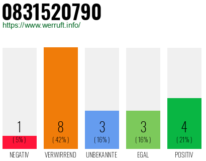 Rufnummer 0831520790 Telefonnummer 0831520790