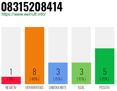 Rufnummer 08315208414 Telefonnummer 08315208414