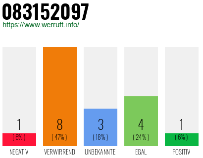 Rufnummer 083152097 Telefonnummer 083152097