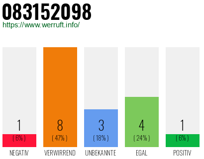 Rufnummer 083152098 Telefonnummer 083152098