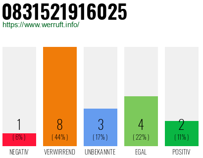 Rufnummer 0831521916025 Telefonnummer 0831521916025