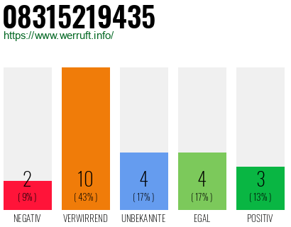 Rufnummer 08315219435 Telefonnummer 08315219435