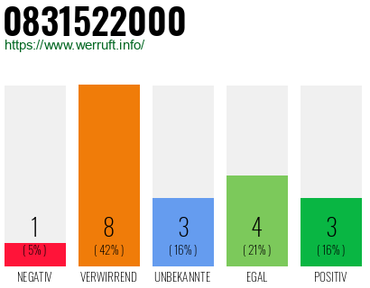 Rufnummer 0831522000 Telefonnummer 0831522000