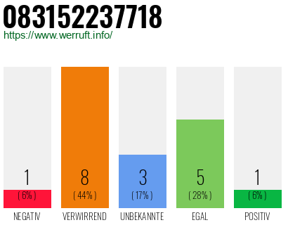 Rufnummer 083152237718 Telefonnummer 083152237718