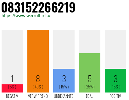 Rufnummer 083152266219 Telefonnummer 083152266219