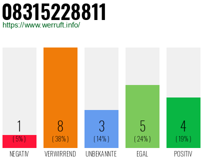 Rufnummer 08315228811 Telefonnummer 08315228811