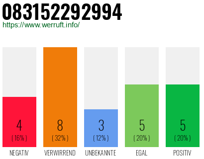 Rufnummer 083152292994 Telefonnummer 083152292994