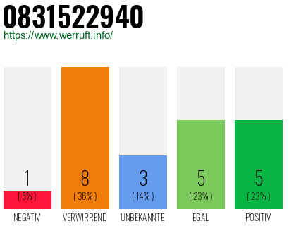 Rufnummer 0831522940 Telefonnummer 0831522940