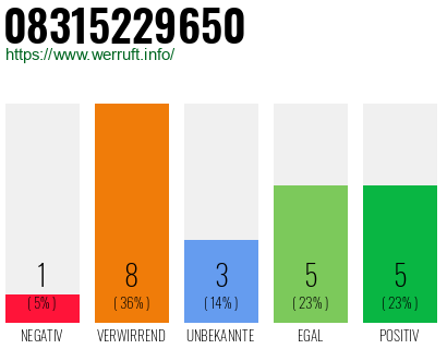 Rufnummer 08315229650 Telefonnummer 08315229650